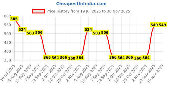 amazon.in CALANDIS 4Pcs Light Bulb Holder Bases Wall Ceilings Mounting Kitchen E27 Lamp Sockets | Lighting Parts & Accessories Price History Graph from 19 Jul 2025 to 29 Nov 2025