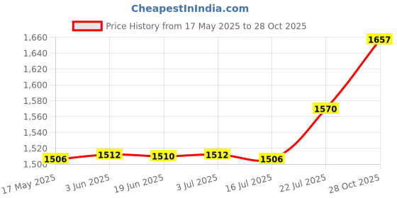 amazon.in CALANDIS 4pcs Tubular Rim Tape - Double Sided Adhesive Anti-Slip Tape for Road Bike | Tires calandis Price History Graph from 17 May 2025 to 28 Oct 2025