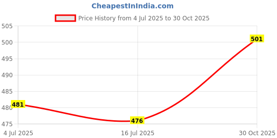 amazon.in CALANDIS 4Pcs Wood Carved Applique Wooden Figurines Mouldings Frame for Decoration 4cmx4cm | Wooden Pieces | Crafting Pieces Price History Graph from 4 Jul 2025 to 30 Oct 2025