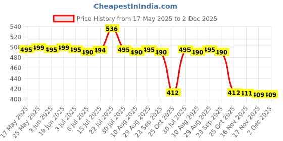 amazon.in CALANDIS 4Pin Fan Power Cable Pwm Fan Splitter Lead 1 to 3 Adapter Black Sleeved Price History Graph from 17 May 2025 to 2 Dec 2025