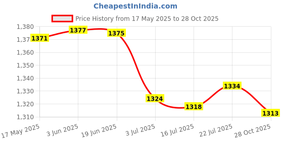 amazon.in CALANDIS 4X Bicycle Tire Liner Bike Tyre Anti-Puncture Proof Tapes | Tires Price History Graph from 17 May 2025 to 28 Oct 2025