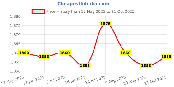 amazon.in CALANDIS 4X Engine Radiator Isolators Pads 7-1711 for Bel Air Base 70-75 | Radiators & Parts | Cooling Systems | Car & Truck Parts Price History Graph from 17 May 2025 to 21 Oct 2025