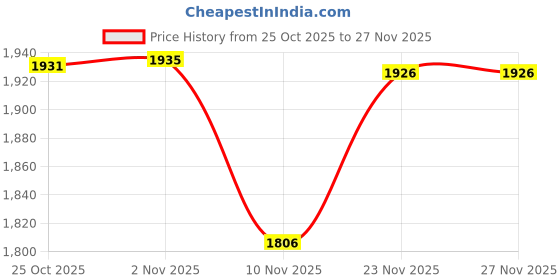 amazon.in CALANDIS 4X Holder Case Organizer Pack Torch Pouch Holster for 0 Hiking | Accessories & Cases | s, Lanterns & Lights | 0 & Hiking Price History Graph from 25 Oct 2025 to 27 Nov 2025
