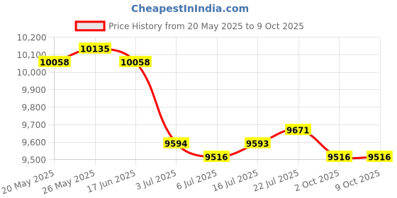amazon.in CALANDIS? 4X Latch Hook Embroidery Kits Cushion Needlework Blank Pillowcase Mesh | Latch Hooking Kits | Latch Hooking | Rug Making | Needlecrafts & Yarn Price History Graph from 20 May 2025 to 9 Oct 2025