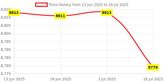 amazon.in CALANDIS 4X Replacement LCD Screen for Tachometer | Speedometers Price History Graph from 13 Jun 2025 to 16 Jul 2025