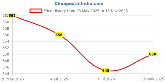 amazon.in calandis 4x Stainless Steel Ear Taper Stretching Kit Gauge Tunnel Plug 1.6-10mm 6mm calandis Price History Graph from 28 May 2025 to 15 Nov 2025
