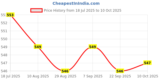 amazon.in CALANDIS 4x Tootick Set Portable with Holder Case Tootick Hook for Picnic Gold | Dental Floss & Flossers | Oral Care Price History Graph from 18 Jul 2025 to 10 Oct 2025