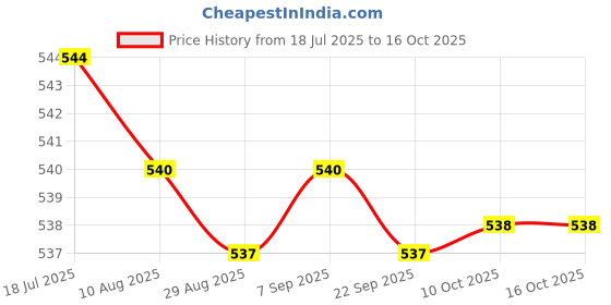 amazon.in CALANDIS 4x Tootick Set Portable with Holder Case Tootick Hook for Picnic Silver | Dental Floss & Flossers | Oral Care Price History Graph from 18 Jul 2025 to 16 Oct 2025