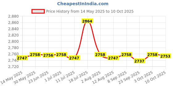 amazon.in CALANDIS 4X Universal Motorcycle Exhaust Can Killer Silencer Muffler Angled Baffle | Silencers, Mufflers & Baffles Price History Graph from 14 May 2025 to 10 Oct 2025