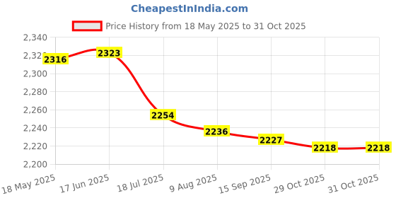 amazon.in CALANDIS 4x1 Pair Rubber Bicycle Handlebar Grips MTB Grips Bike Protective Sleeve Gray | Handlebar Grips, Tape & Pads Price History Graph from 18 May 2025 to 29 Oct 2025