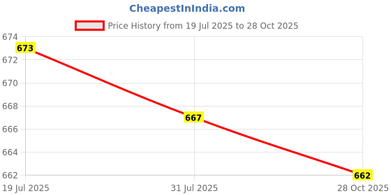 amazon.in CALANDIS 4x1 Set Clarinet Flute Oboe Sound Hole Water Absorbent Cloths | Other Accessories | Parts & Accessories | Wind & Woodwind Price History Graph from 19 Jul 2025 to 28 Oct 2025