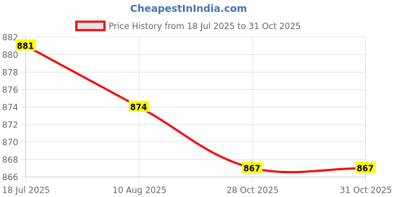 amazon.in CALANDIS 4x10 Pieces Clarinet Leaf Springs Clarinet Repair Parts | Other Accessories | Parts & Accessories | Wind & Woodwind Price History Graph from 18 Jul 2025 to 28 Oct 2025
