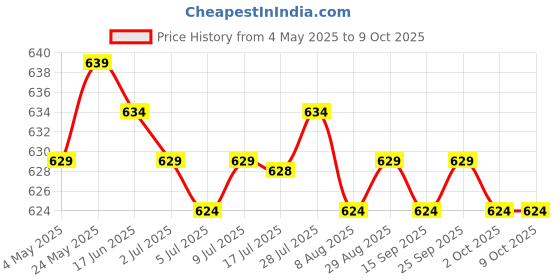 amazon.in CALANDIS? 4x10g Soft Wool Roving Felting Wool for DIY Needle Felting Craft Pink | Crafts | Needlecrafts & Yarn | Spinning & Felting | Roving Wool & Fibers Price History Graph from 4 May 2025 to 7 Oct 2025