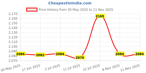 amazon.in CALANDIS 4x10Pcs Stainless Steel Long Line Longline Clip for Fishing Snapper or Shark S | Other Fishing Equipment calandis Price History Graph from 30 May 2025 to 11 Nov 2025