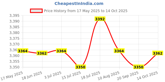 amazon.in CALANDIS 4x12V Car Battery Alternator Tester Universal for ATV Motorcycle Boat | Battery Testers | Battery Testers & Chargers Price History Graph from 17 May 2025 to 14 Oct 2025