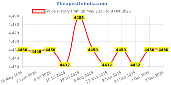 amazon.in CALANDIS 4x12V Digital Motorcycle Speed Meter Sensor Wire Spare Parts Direct Replaces | Other Instruments & Gauges | Instruments & Gauges | Motorcycle Parts Price History Graph from 28 May 2025 to 8 Oct 2025