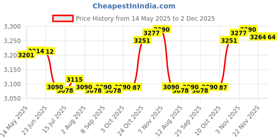 amazon.in CALANDIS 4x160mm Long Motorcycle Exhaust Can Killer Silencer Muffler Angled Baffle 48mm | Silencers, Mufflers & Baffles Price History Graph from 14 May 2025 to 1 Dec 2025