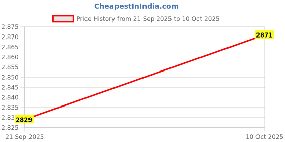 amazon.in CALANDIS 4x2 Digit Score Keeper Flips up Tabletop Scoreboard for Basketball Ball Blue Price History Graph from 21 Sep 2025 to 10 Oct 2025