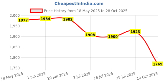 amazon.in CALANDIS 4x23KN 110cm Mountaineering Rock Climbing Rigging Sling Rope Webbing Strap | Ropes, Cords & Slings Price History Graph from 18 May 2025 to 28 Oct 2025