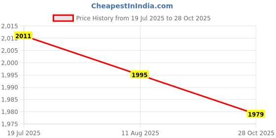 amazon.in CALANDIS 4x24pcs Saxophone Reed Needle Spring Needle Sax Repair Tools Replacement | Other Accessories | Parts & Accessories | Wind & Woodwind Price History Graph from 19 Jul 2025 to 28 Oct 2025
