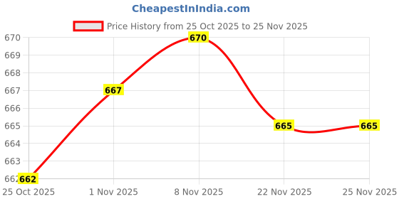 amazon.in CALANDIS 4x2x Water Tube Clip Hose Clamp Rotation Buckle for Webbing Hydration Bladder | Hydration Packs | Hiking Backpacks | 0 & Hiking Price History Graph from 25 Oct 2025 to 25 Nov 2025