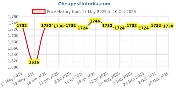 amazon.in CALANDIS 4x30 ml Rust Converter Spray Sturdy Accessories for Car Chassis Derusting | Rust Prevention | Specialty Paint & Coatings | Auto Paints & Supplies Price History Graph from 17 May 2025 to 10 Oct 2025