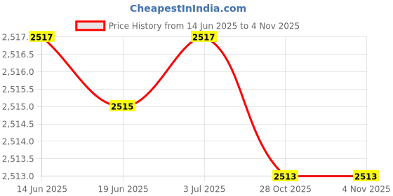 amazon.in CALANDIS 4x4076930 for Cummins RAM 2500 3500 Trucks 5.9L 6.7L Oil Pressure Sensor Price History Graph from 14 Jun 2025 to 1 Nov 2025