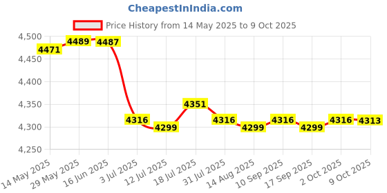 amazon.in CALANDIS 4x6Pcs Window Regulator Motor Repair Gear for Mazda 3 5 6 CX7 CX9 RX8 | Window Motors & Parts calandis Price History Graph from 14 May 2025 to 9 Oct 2025