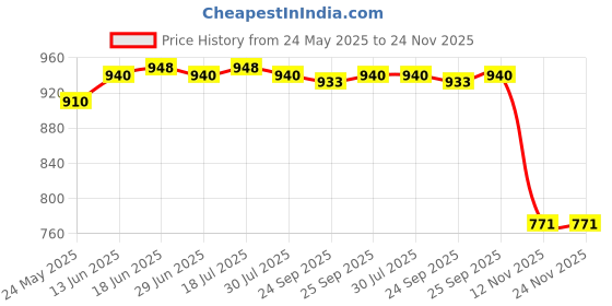 amazon.in CALANDIS? 4x8x Auto Car Terminal Removal Tool Auto Electrical Wiring Connector Pin | Motors | Automotive Tools & Supplies | Hand Tools | Pullers & Extractors Price History Graph from 24 May 2025 to 23 Nov 2025