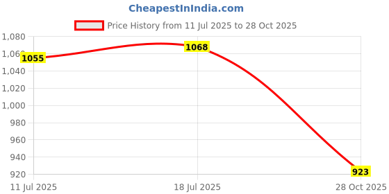 amazon.in CALANDIS 4xBeauty Eye Protection Goggles for Photon Skin Rejenation Girl Boy Black | Sleep Masks | Sleeping Aids | Health Care calandis Price History Graph from 11 Jul 2025 to 28 Oct 2025