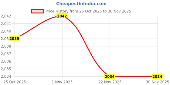 amazon.in CALANDIS 4xBite Valve Quick Access Easily Drink Portable Hydration Pack Silicone Nozzle | Hydration Packs | Hiking Backpacks | 0 & Hiking Price History Graph from 25 Oct 2025 to 30 Nov 2025