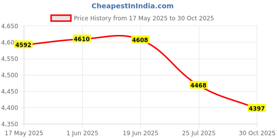 amazon.in CALANDIS 4xCar Heater Blower Motor Module Resistor for Ducato 2006-2014 | Blower Motors Price History Graph from 17 May 2025 to 30 Oct 2025