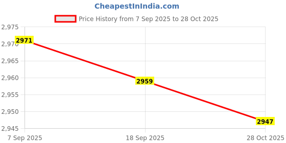 amazon.in CALANDIS 4xCar Strong Ratchet Tie Down Strap Luggage Bag Cargo Lashing Metal Buckle | Tie Downs & Straps | Tools calandis Price History Graph from 7 Sep 2025 to 28 Oct 2025