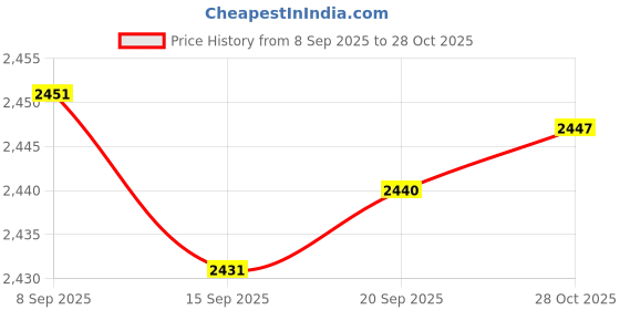 amazon.in CALANDIS 4xCarrying Strap with Handle Extension Cord Storage Strap for Cables RV Garage Total Length 45cm | Tie Downs & Straps | Tools calandis Price History Graph from 8 Sep 2025 to 28 Oct 2025