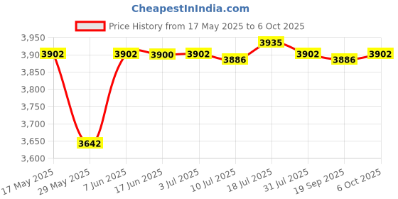 amazon.in CALANDIS 4xClamp Screw and Handle Assembly Set 6G1-43116 for Outboard Motor | Lower Unit Components | Outboard Engines & Components | Boat Parts Price History Graph from 17 May 2025 to 6 Oct 2025