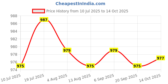 amazon.in CALANDIS 4xEar Plug for Sleeping Noise Reduction Eartips for Studying Snoring Swimming yellow | Ear Plugs | Ear Care | Health Care calandis Price History Graph from 10 Jul 2025 to 14 Oct 2025