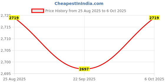 amazon.in CALANDIS 4xElectric Drill Angle Grinder Connecting Rod Set Drill Angle Grinder Adapter | Grinders | Power Tools Price History Graph from 25 Aug 2025 to 6 Oct 2025