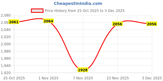 amazon.in CALANDIS 4xEmergency Safety Kayak Whistle Accessories for Boating Swimming Durable | Safety Whistles | Emergency Gear | 0 & Hiking Price History Graph from 25 Oct 2025 to 3 Dec 2025