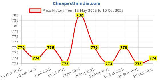 amazon.in CALANDIS 4xGeneric Car Stereo Radio RCA Plug Car RCA Reversing Rear View Cable Adaptor Price History Graph from 15 May 2025 to 10 Oct 2025