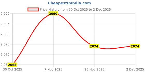 amazon.in CALANDIS 4xHand Whistles with Lanyards Loud Trainer Whistles for 0 Indoor Outdoor Black | Safety Whistles | Emergency Gear | 0 & Hiking Price History Graph from 30 Oct 2025 to 2 Dec 2025