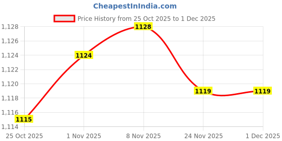 amazon.in CALANDIS 4xHydration Pack Bite Valve Cover Unisex Water Bladder for Cycling 0 | Hydration Packs | Hiking Backpacks | 0 & Hiking Price History Graph from 25 Oct 2025 to 30 Nov 2025