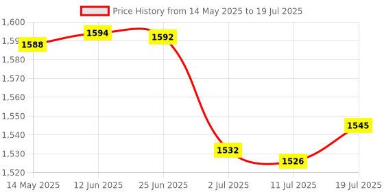 amazon.in CALANDIS 4xIgnition Connector Pigtail Plug Harness 2 Way | Ignition Wires Price History Graph from 14 May 2025 to 11 Jul 2025