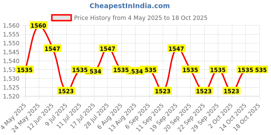amazon.in CALANDIS? 4xIgnition Key Barrel Switch 4 Wire On/Off 110cc Quad ATV Dirt Pit Bike | Motors | Parts & Accessories | Motorcycle Parts | Electrical & Ignition | Other Electrical & Ignition Price History Graph from 4 May 2025 to 18 Oct 2025