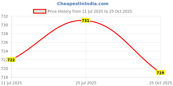 amazon.in CALANDIS 4xKids Teeth Cleaning Manual Brush U-Shape Oral Tooth Cleaning Blue 2-6 years | Electric Toothbrushes | Oral Care Price History Graph from 11 Jul 2025 to 25 Oct 2025