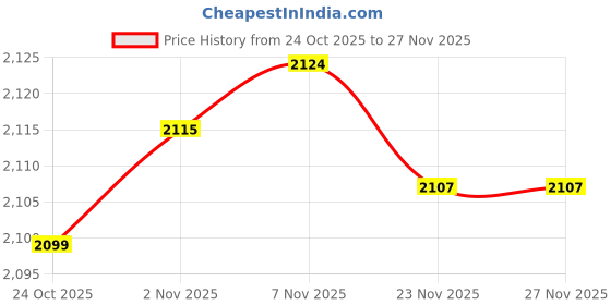amazon.in CALANDIS 4xMesh Ball Bag Basketball Ball Carry Mesh Storage Net Bag Holder Green | Other Soccer | Soccer Price History Graph from 24 Oct 2025 to 27 Nov 2025