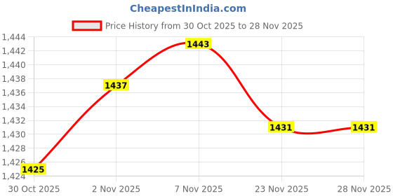 amazon.in CALANDIS 4xMesh Ball Bag Basketball Ball Carry Mesh Storage Net Bag Holder White Red | Other Soccer | Soccer Price History Graph from 30 Oct 2025 to 26 Nov 2025