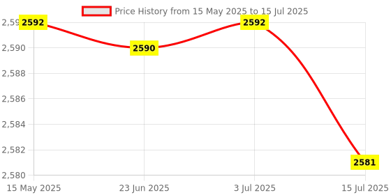 amazon.in CALANDIS 4xMetal Rust Remover Rust Converter Water Based Rust Paint for Railings Fleet Price History Graph from 15 May 2025 to 15 Jul 2025