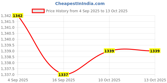 amazon.in CALANDIS 4xMini Sink Plunger Universal Shower Pipe Drain Unblock for Drain Bathtub Sink Red | Other Home Plumbing & Fixtures | Plumbing & Fixtures | Home Improvement Price History Graph from 4 Sep 2025 to 13 Oct 2025