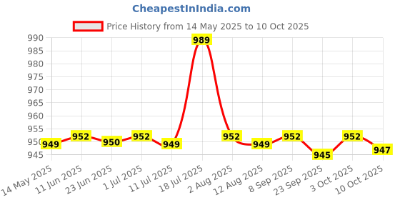 amazon.in CALANDIS 4xMotorcycle Universal Exhaust Muffler Pipe Z Type Mounting Clamp Bracket | Silencers, Mufflers & Baffles Price History Graph from 14 May 2025 to 10 Oct 2025