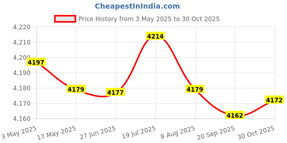 amazon.in CALANDIS 4xOutdoor Awning Crank Gearbox 360 Degree Rotation Sunshades Parts Replacement | Awnings & Canopies | Garden Structures & Shade Price History Graph from 3 May 2025 to 30 Oct 2025